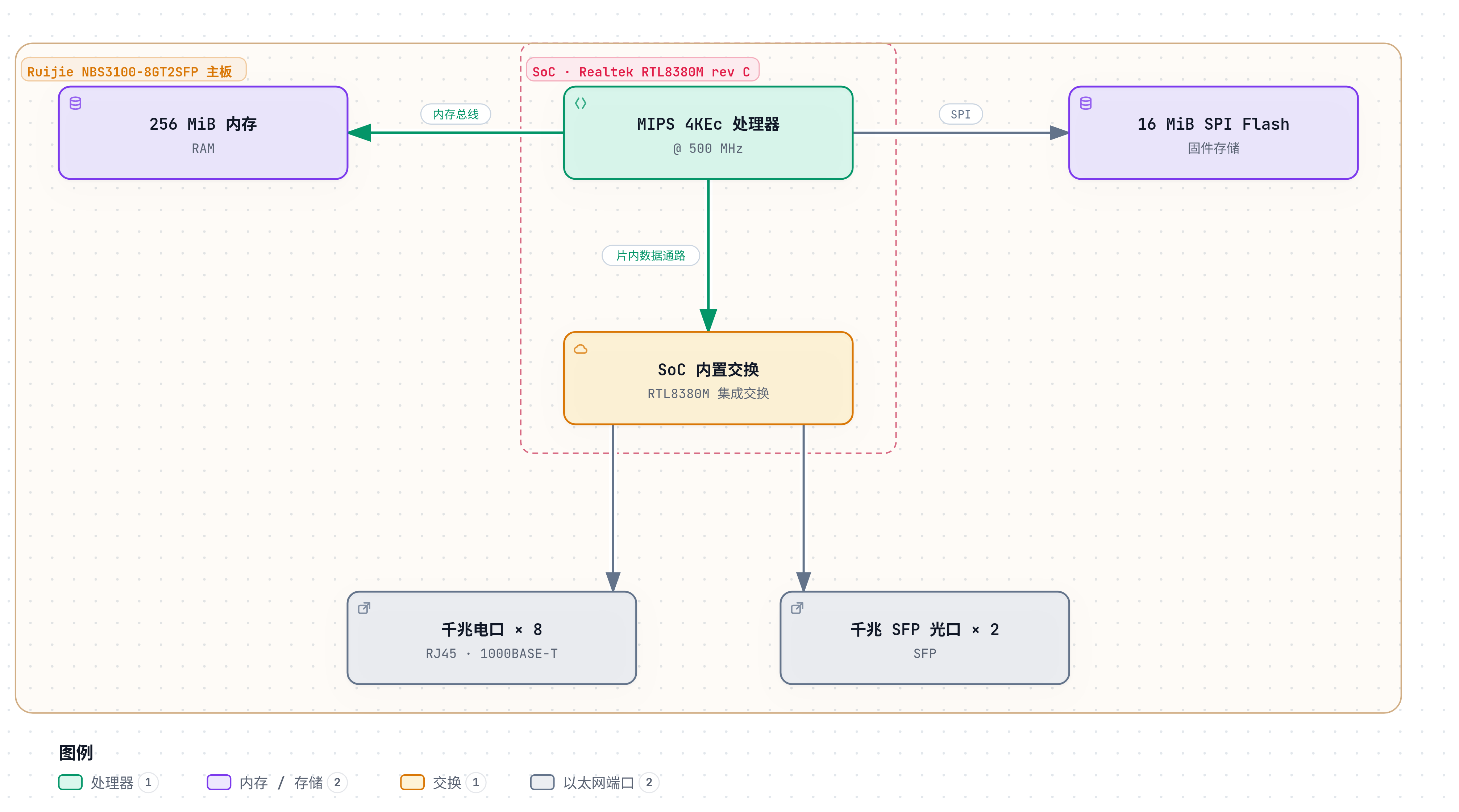 NBS3100-8GT2SFP的拓扑示意图。实际上这是RTL8380的简化实现。